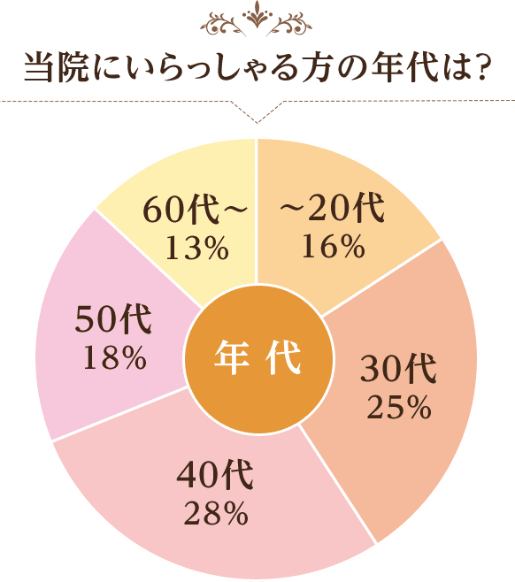 門真市にある当院にいらっしゃる方の年代は？