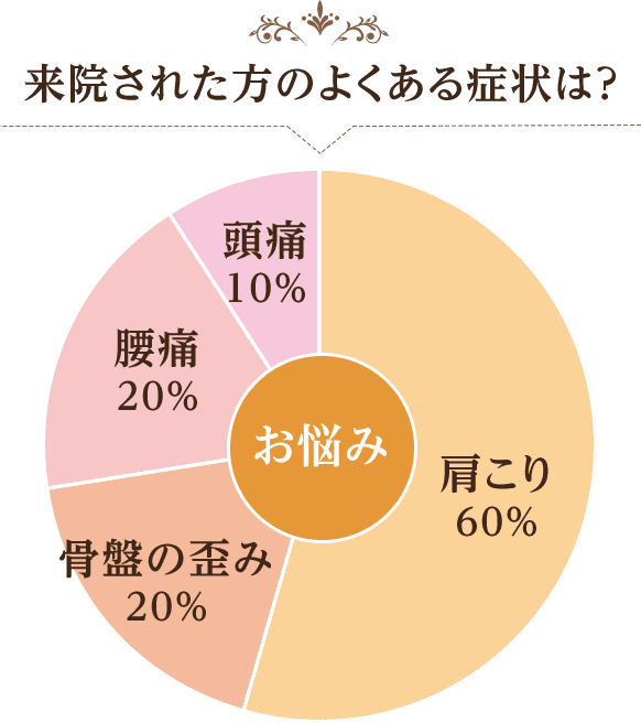 門真市にある当院に来院された方のよくある症状は？