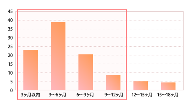 妊娠施術期間のグラフ