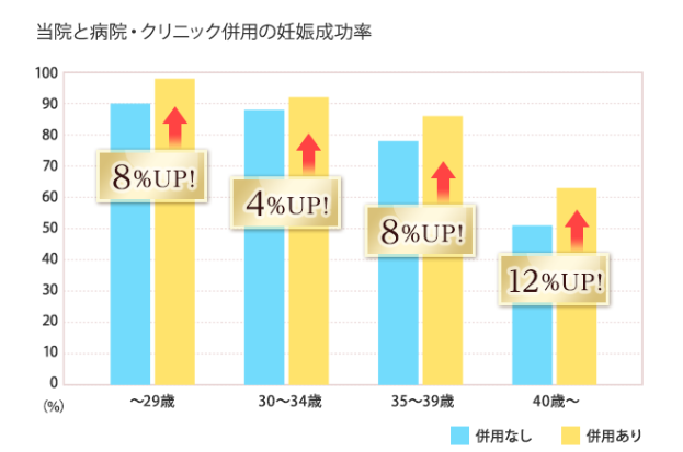 門真市にある当院と病院・クリニック併用の妊娠成功率グラフ