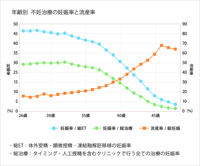 不妊治療の妊娠率と流産率