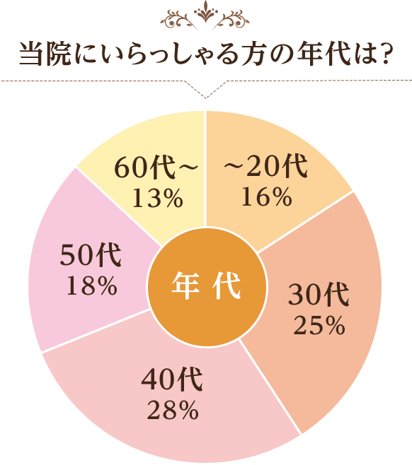 当院に来院したお客様の年代